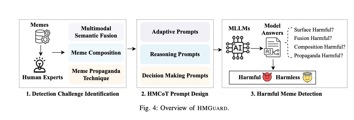 HMGuard overview figure showing challenge identification, prompt design, and harmful meme detection.