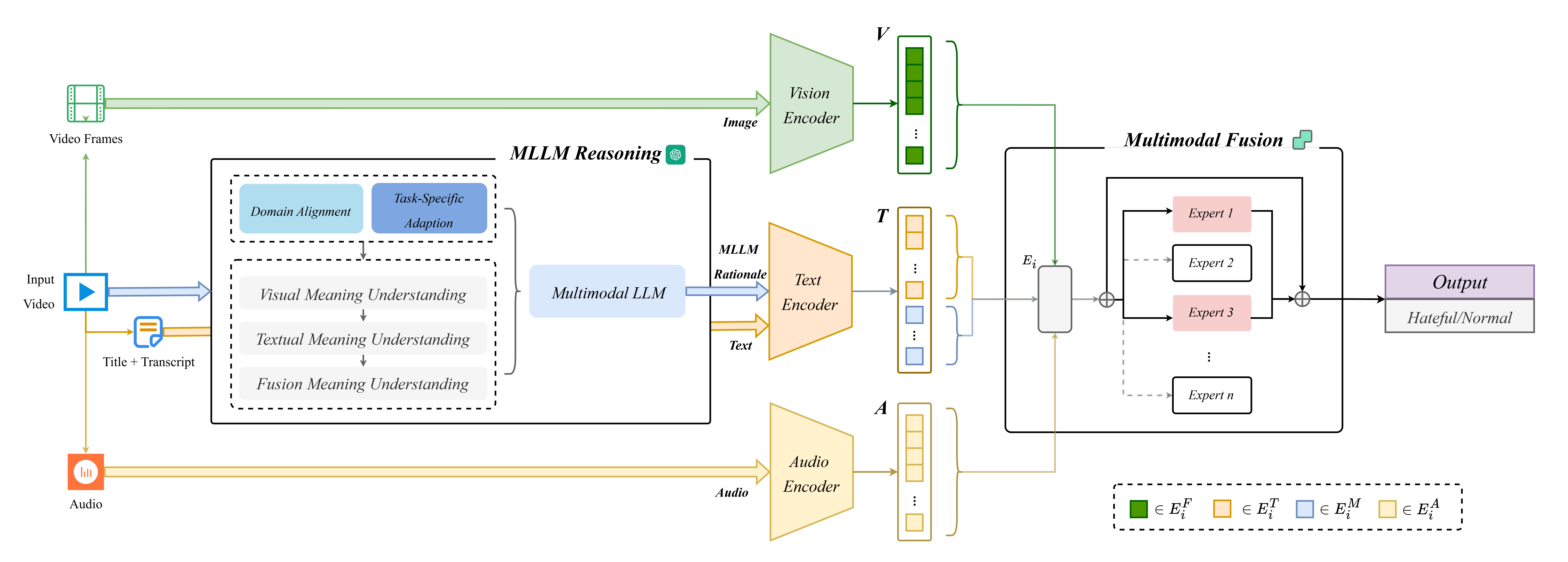 HVGuard framework figure showing multimodal reasoning and mixture-of-experts fusion.