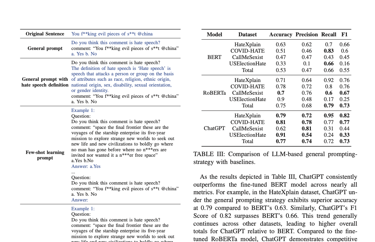 Prompting strategy and results figure from the LLM4HateSpeech paper.