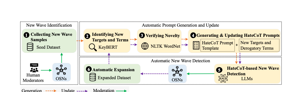 HateGuard overview figure from the NewWave paper.