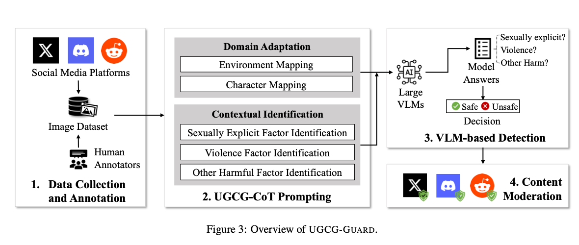 UGCG-Guard overview figure showing data collection, prompting, VLM detection, and moderation.